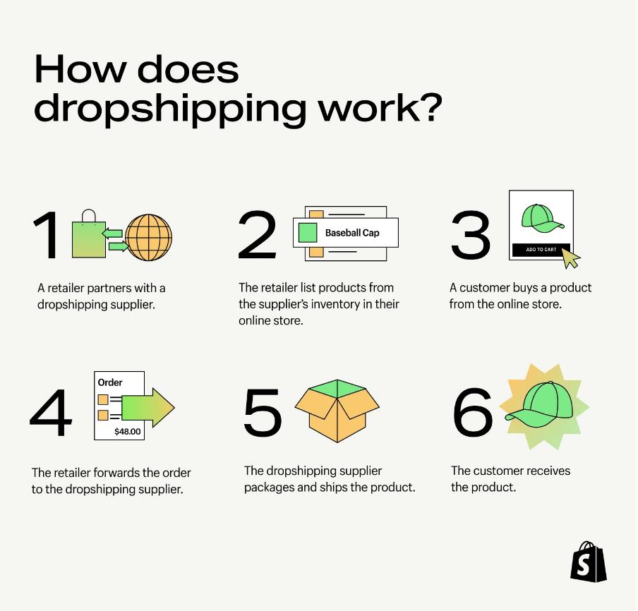 How does Dropshipping work?